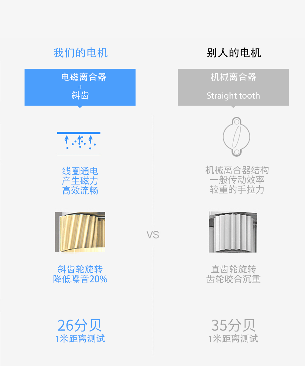 開合窗簾機的對比